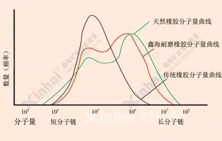 金年会耐磨橡胶的分子量检测数据