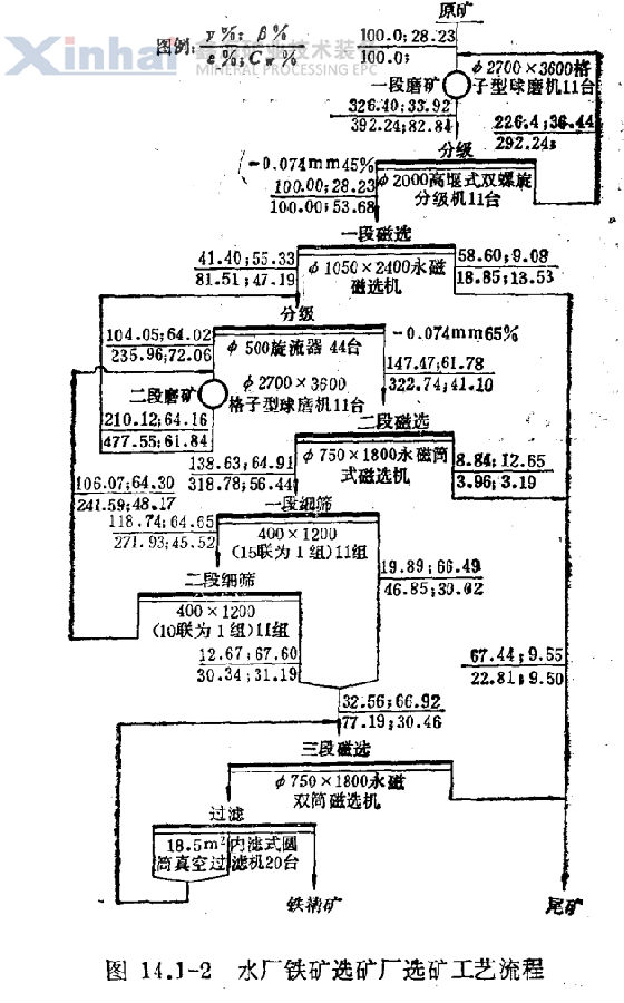 水厂铁矿厂选矿工艺流程