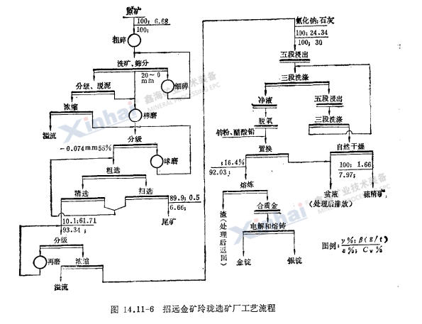 招远金矿玲珑选矿厂工艺流程