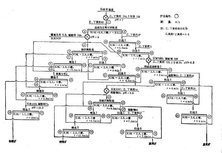 黄砂坪铅锌矿选矿厂老系统浮选工艺流程.png