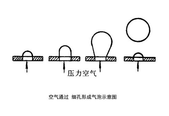 给入的空气通过多孔介质的细小眼孔形成气泡