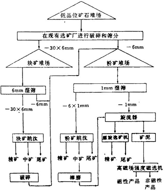 选铁矿磁选机选别流程示例图