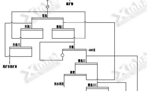 某萤石矿选矿工艺流程图