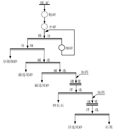 花岗岩长石矿选矿提纯工艺流程图