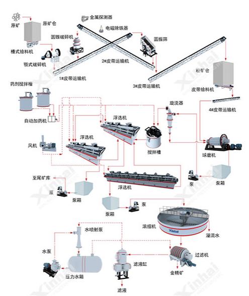 金浮选工艺流程图