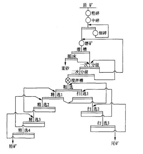 低品位金矿选矿流程