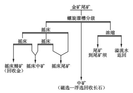 金尾矿再选重选流程