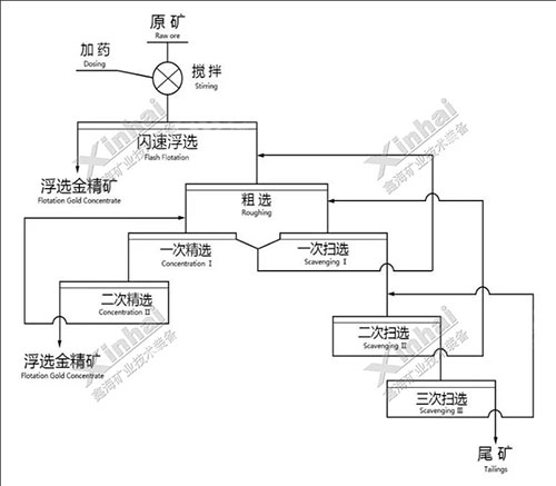 易选金矿闪速浮选流程图