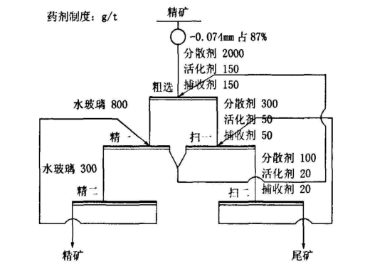 某难选金浮选工艺流程