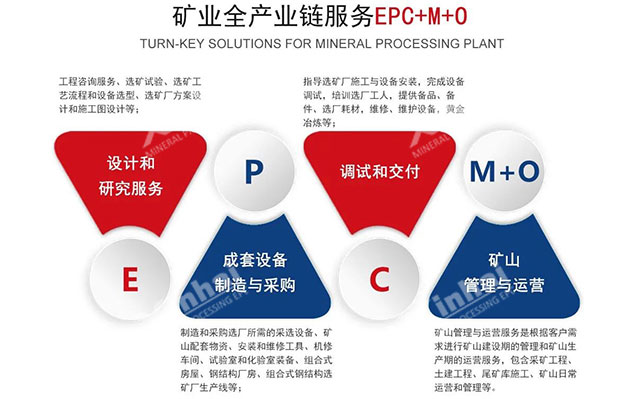 矿业全产业链服务（EPC+M+O）