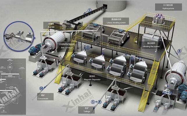 铁矿工艺流程设计