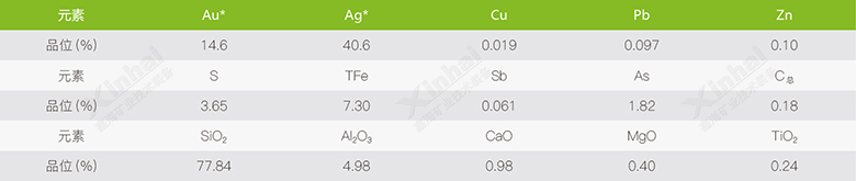 马来西亚某高砷、高硫微细粒金银矿矿石多元素分析