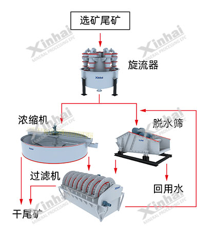 中、细粒径尾矿干排工艺流程图