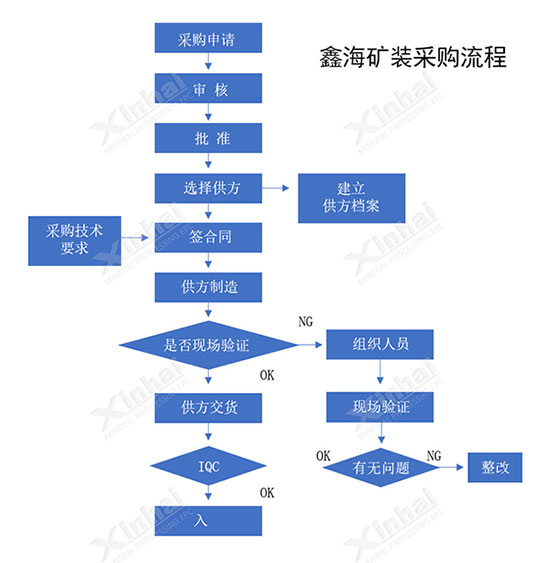 金年会 金字招牌诚信至上设备采购流程