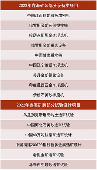 金年会 金字招牌诚信至上其他选矿项目列表