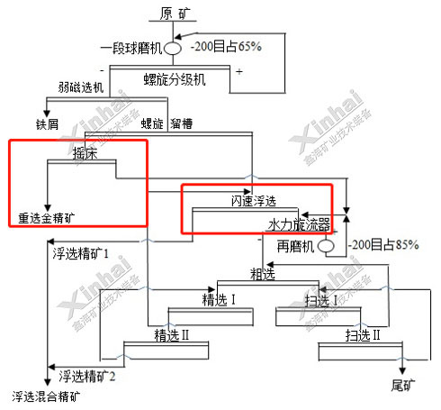 金氧化原生混合矿重选+闪速浮选工艺