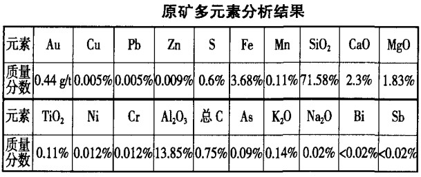 某细粒包裹金矿石性质