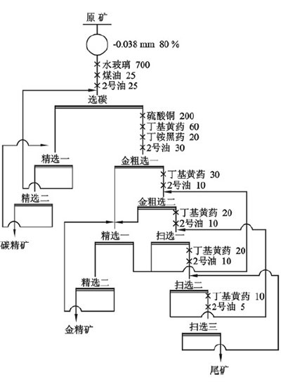 微细粒浸染型金矿选矿工艺流程图