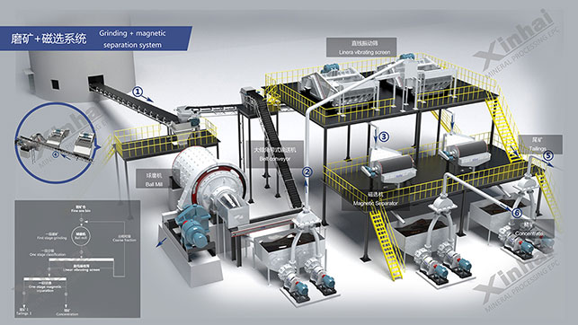 磨矿+磁选系统