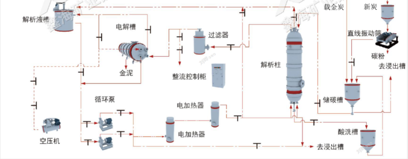 载金碳电解工艺流程图